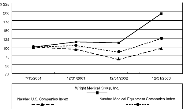 (PERFORMANCE GRAPH)